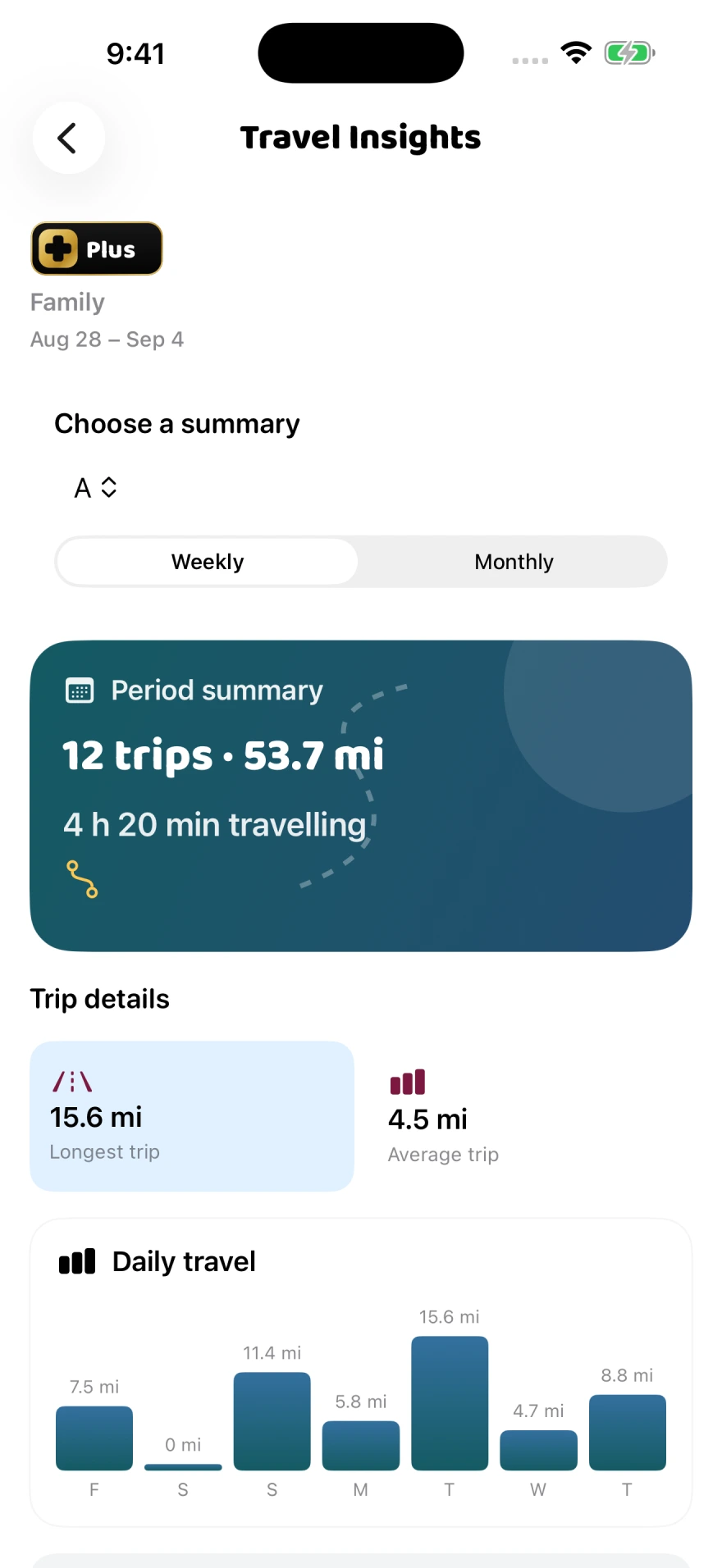 Build 101 Travel Insights weekly summary with fictional member A and sample trips