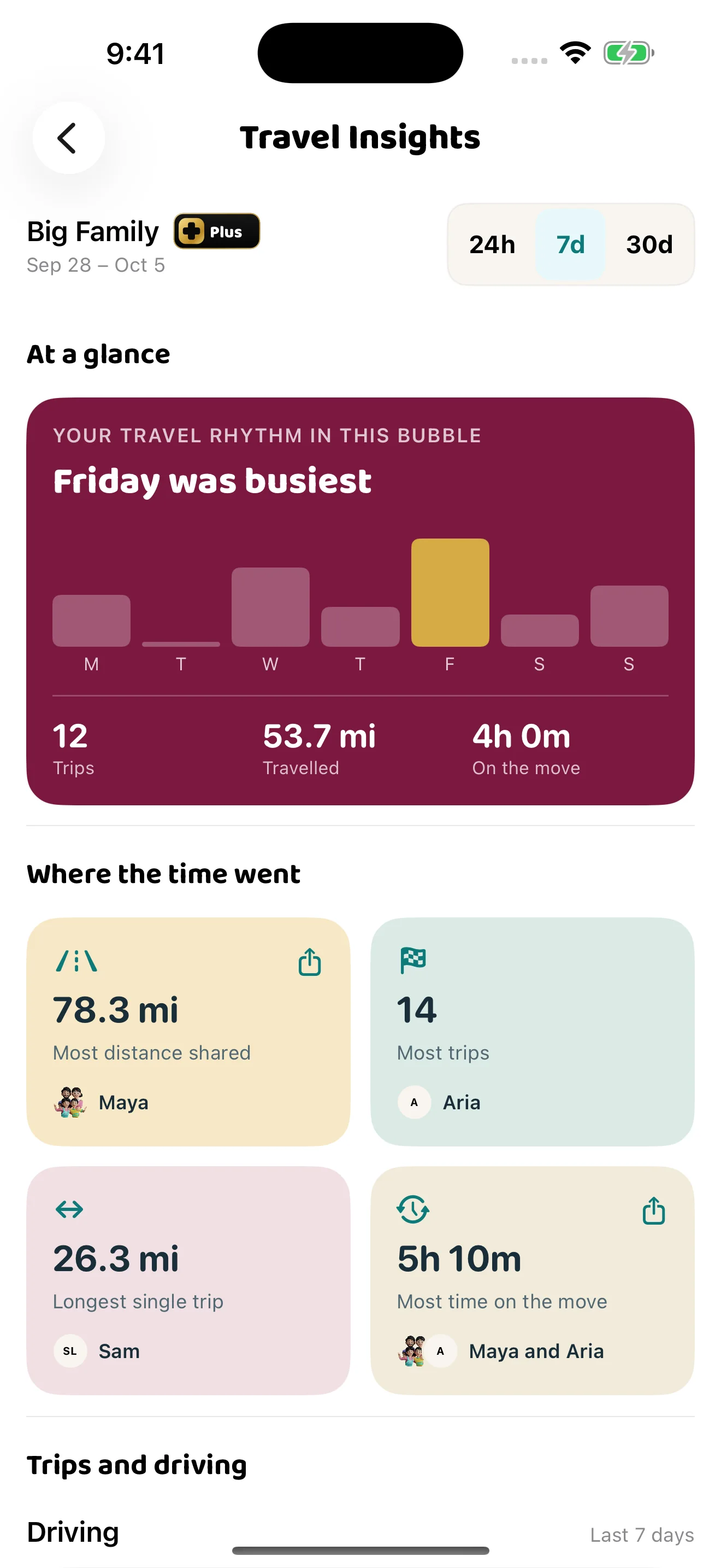 I’M SAFE Travel Insights for a fictional family: Travel Rhythm by day, trips, distance and time on the move